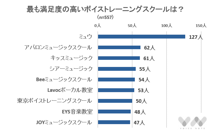 557人が選ぶ 東京のボイストレーニングスクールおすすめ人気ランキング 選び方やボイトレの基礎知識も紹介 ボイスノートマガジン