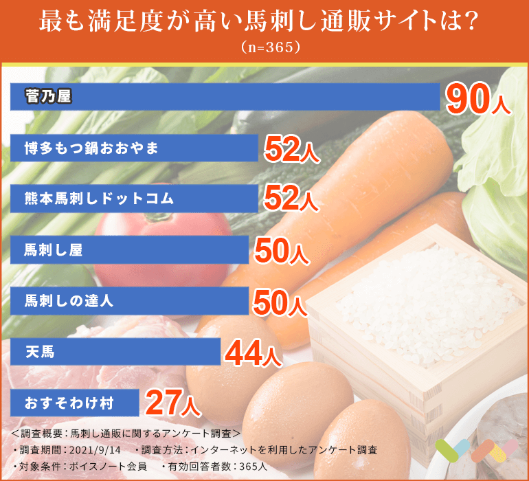 365人が選ぶ 馬刺し通販サイトおすすめランキング 21 馬刺しの魅力や選び方を解説 ボイスノートマガジン