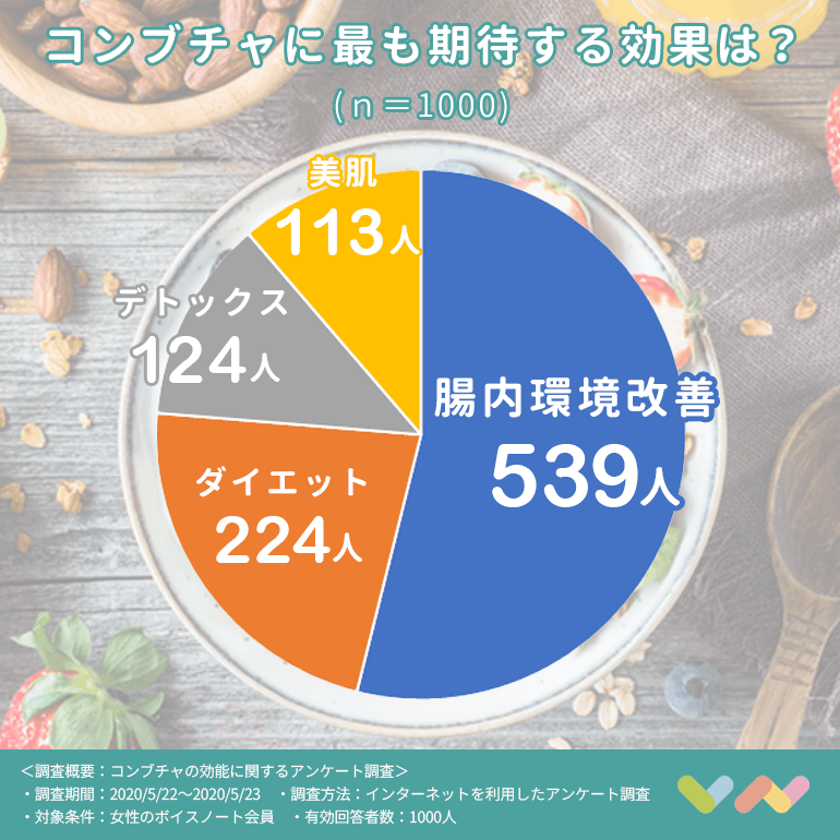 792人が選ぶ コンブチャのおすすめ人気ランキング 21 効果や飲み方についても解説 ボイスノートマガジン