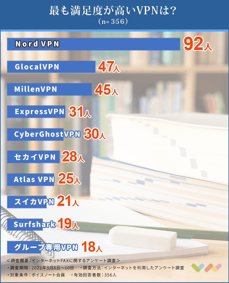 VPNの人気ランキング表