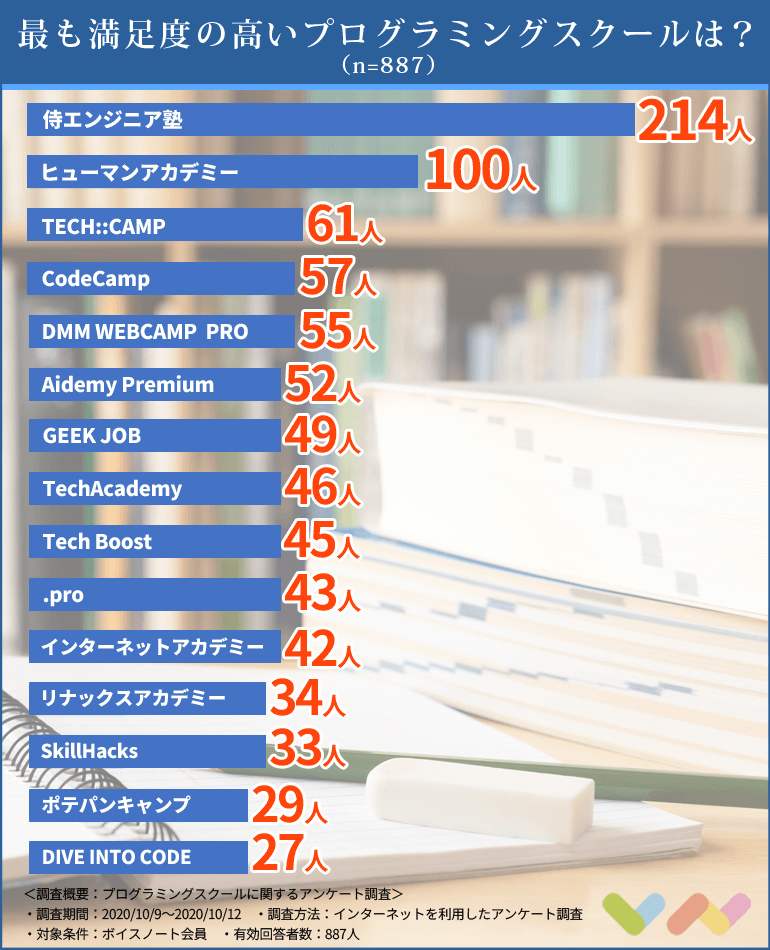 7人が選ぶ プログラミングスクールのおすすめ人気ランキング ボイスノートマガジン