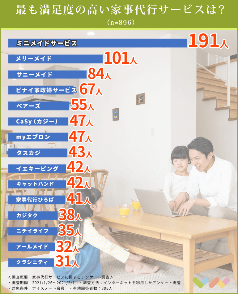6人が選ぶ 家事代行サービスのおすすめランキング 21 比較ポイントや選び方も紹介 ボイスノートマガジン