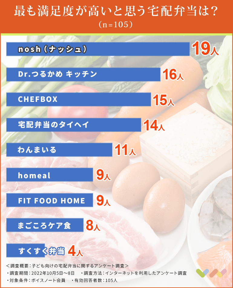 子ども向けの宅配弁当おすすめ人気ランキング表