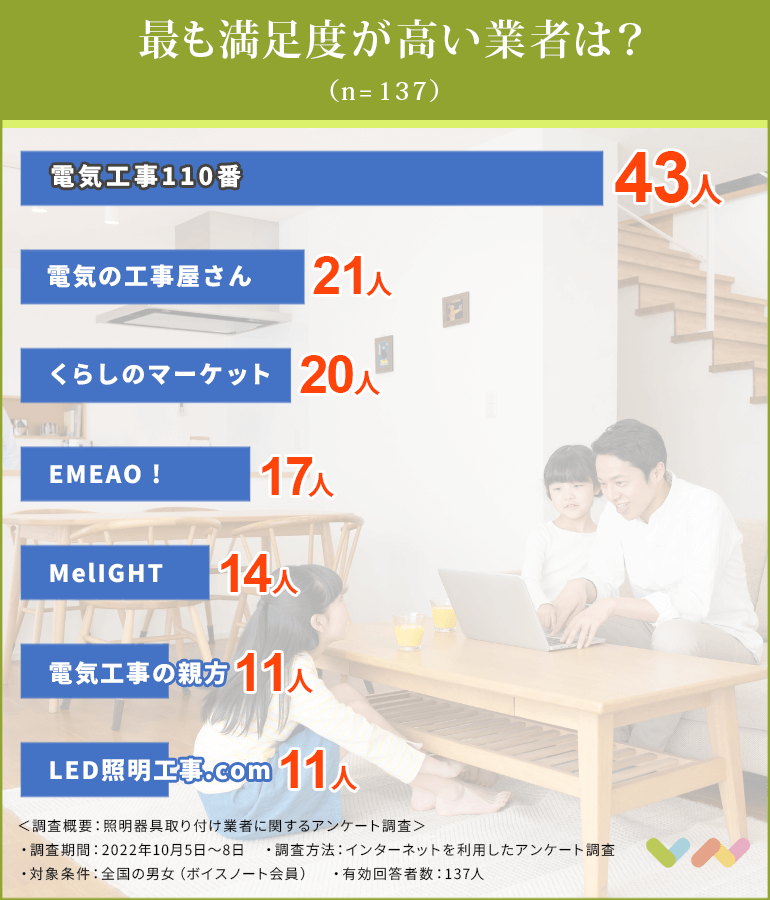 LED照明の交換業者おすすめ比較ランキング表