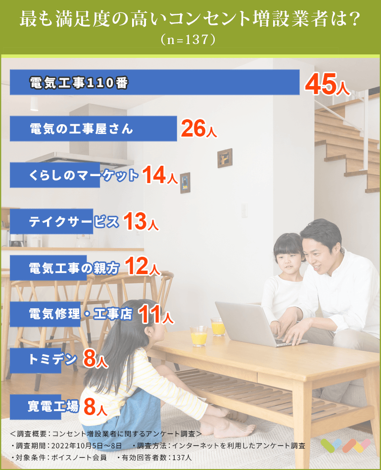コンセント増設業者・サービスおすすめ人気ランキング表