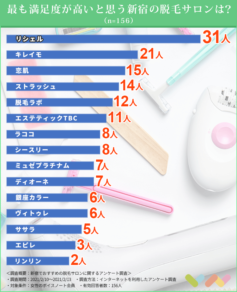 新宿にある脱毛サロン人気ランキング表
