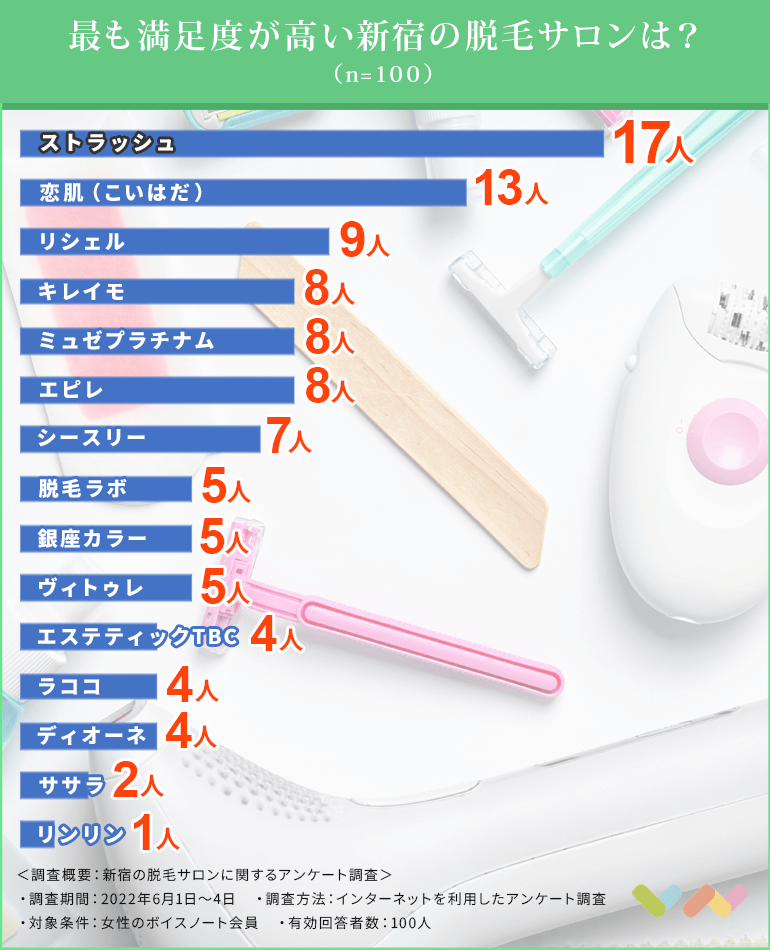 新宿にある脱毛サロン人気ランキング表
