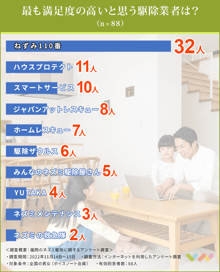 福岡のネズミ駆除業者・サービスおすすめ人気ランキング表