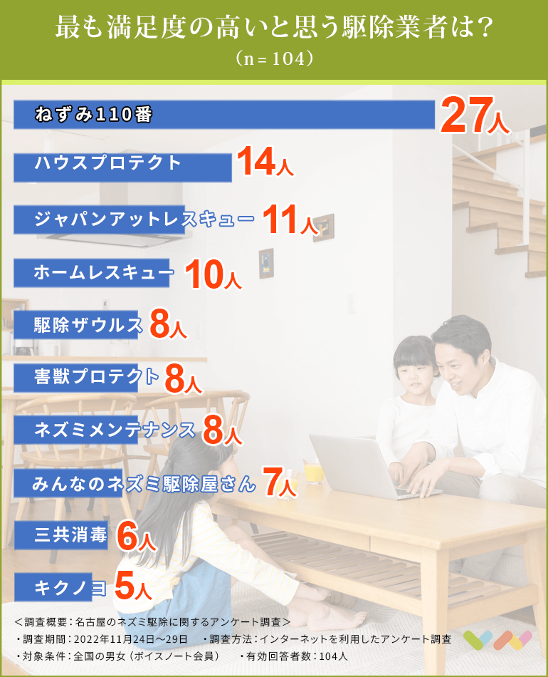 名古屋のネズミ駆除業者おすすめ人気ランキング表