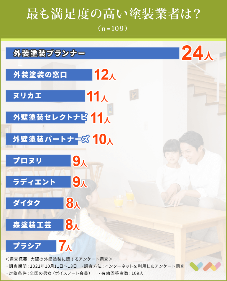 大阪の外壁塗装業者おすすめ人気ランキング表