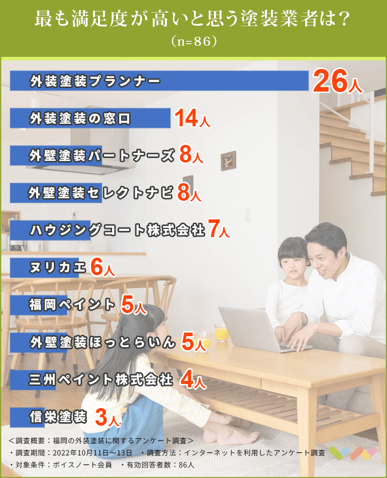福岡の外壁塗装業者おすすめ人気ランキング表