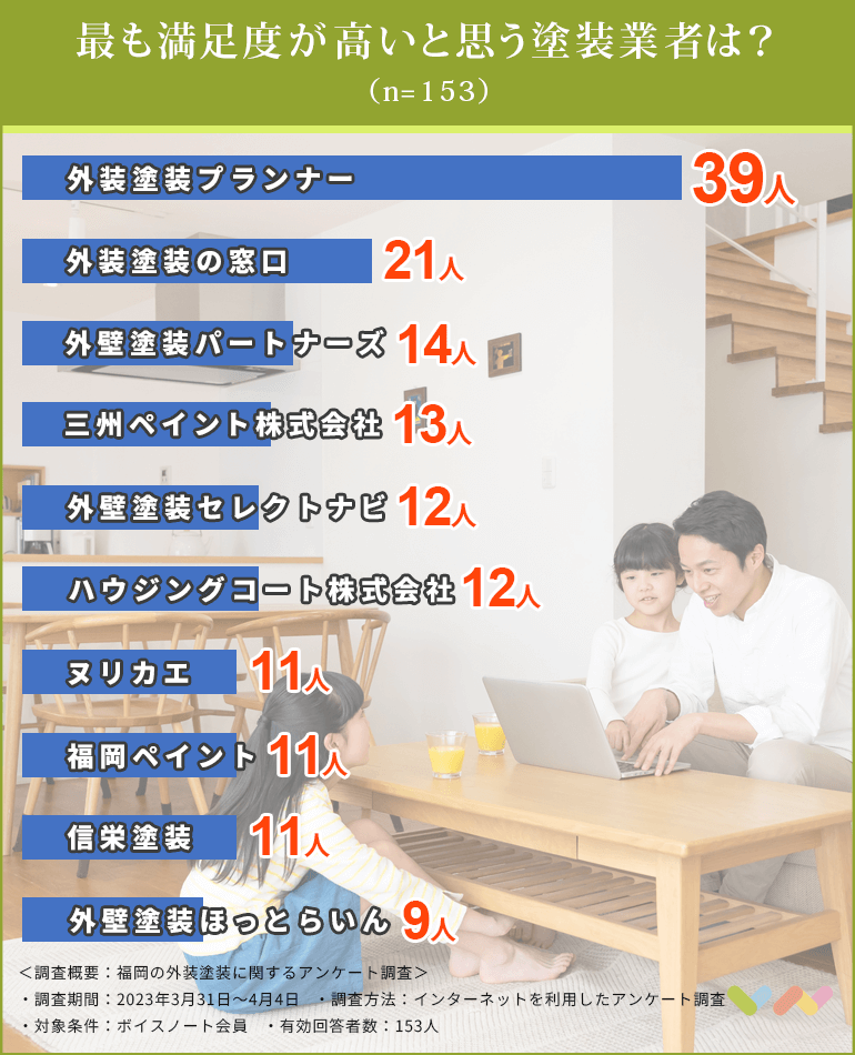 福岡の外壁塗装業者おすすめ人気ランキング表