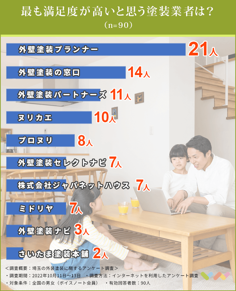 埼玉の外壁塗装業者おすすめ人気ランキング表
