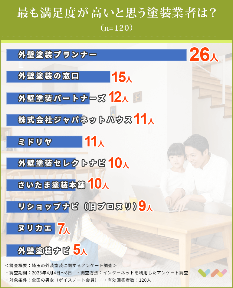 埼玉の外壁塗装業者おすすめ人気ランキング表