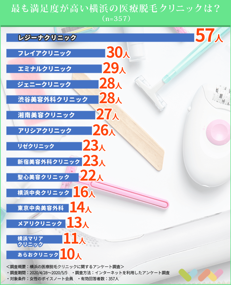 女性233人が選ぶ 横浜にあるおすすめの医療脱毛クリニック 脱毛サロン人気ランキング 21 脱毛サロンとの違いや料金についても解説 ボイスノートマガジン