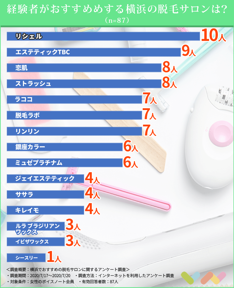 女性233人が選ぶ 横浜にあるおすすめの医療脱毛クリニック 脱毛サロン人気ランキング 21 脱毛サロンとの違いや料金についても解説 ボイスノートマガジン