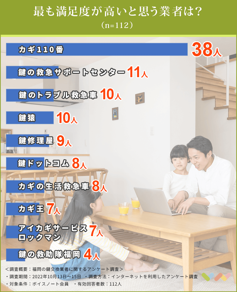 福岡の鍵交換業者おすすめ人気ランキング表