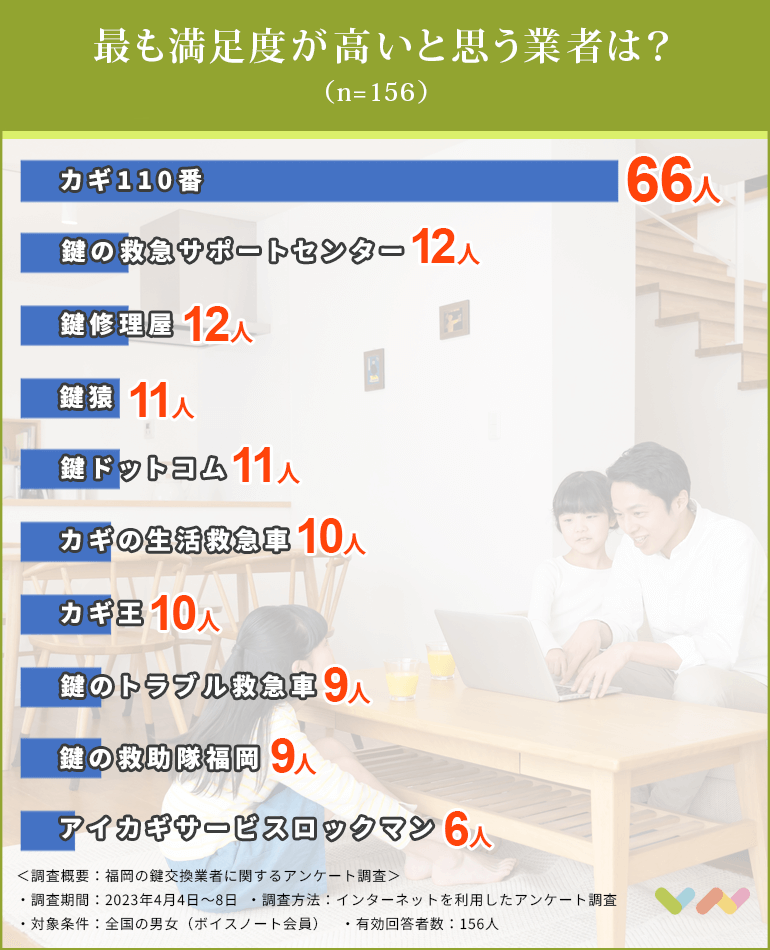 福岡の鍵交換業者おすすめ人気ランキング表