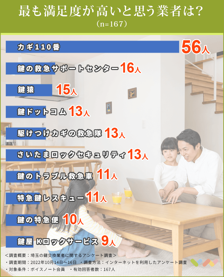 埼玉の鍵交換業者おすすめ人気ランキング表