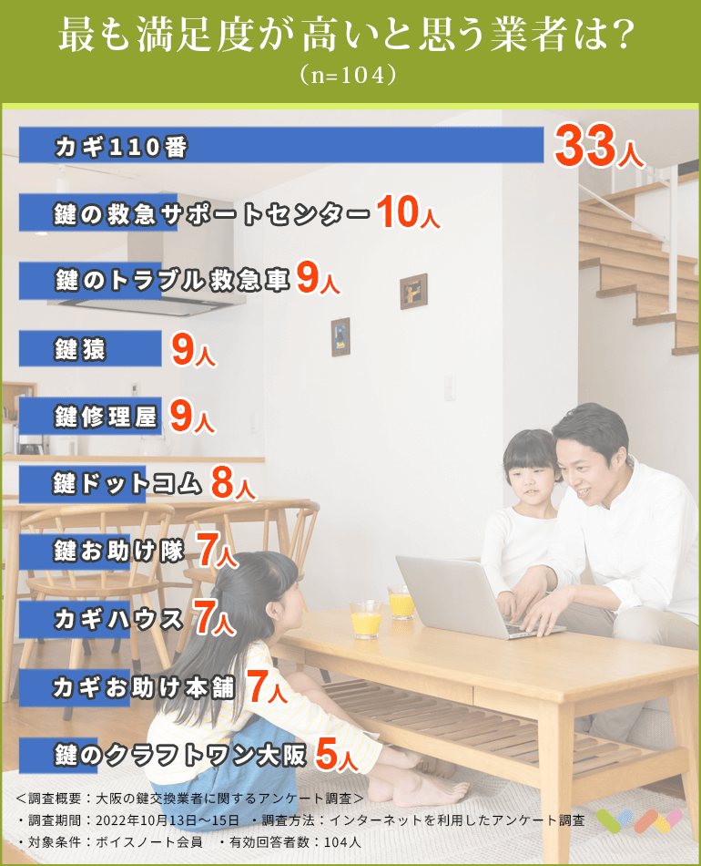 大阪の鍵交換業者おすすめ人気ランキング表