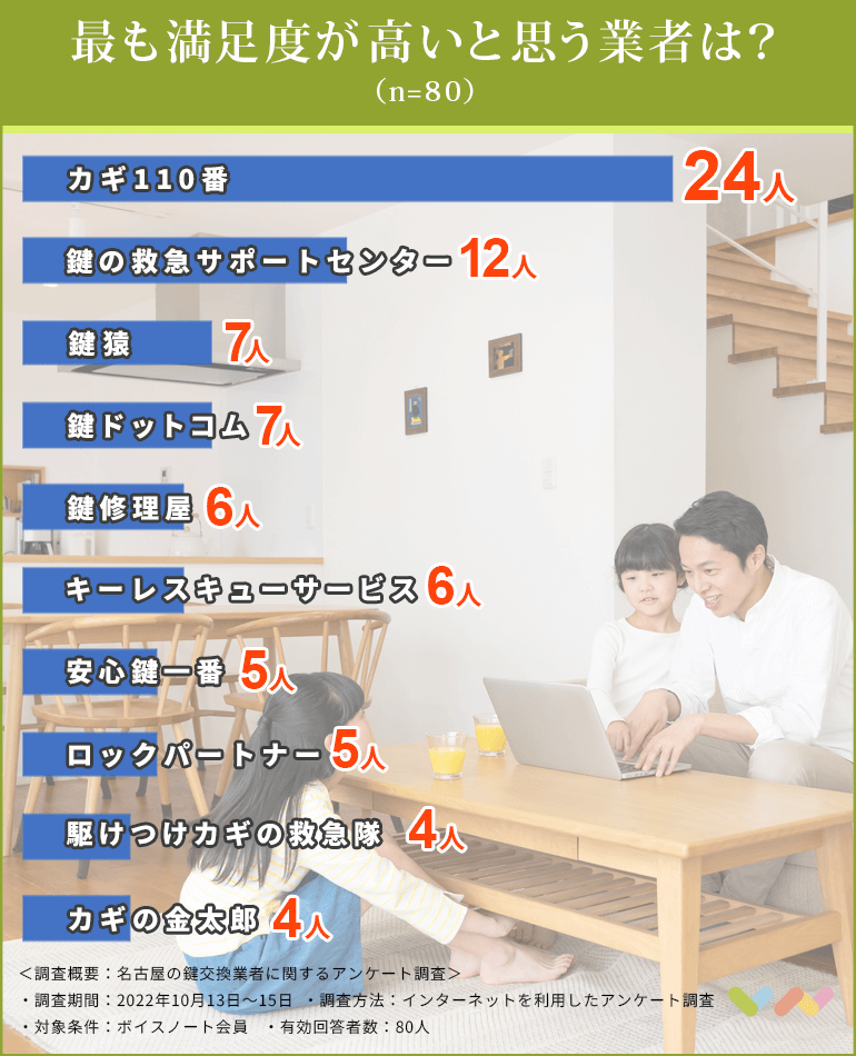 名古屋の鍵交換業者おすすめ人気ランキング表