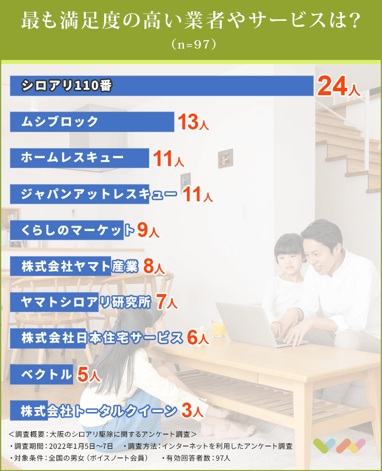 大阪のシロアリ駆除業者おすすめ人気ランキング表