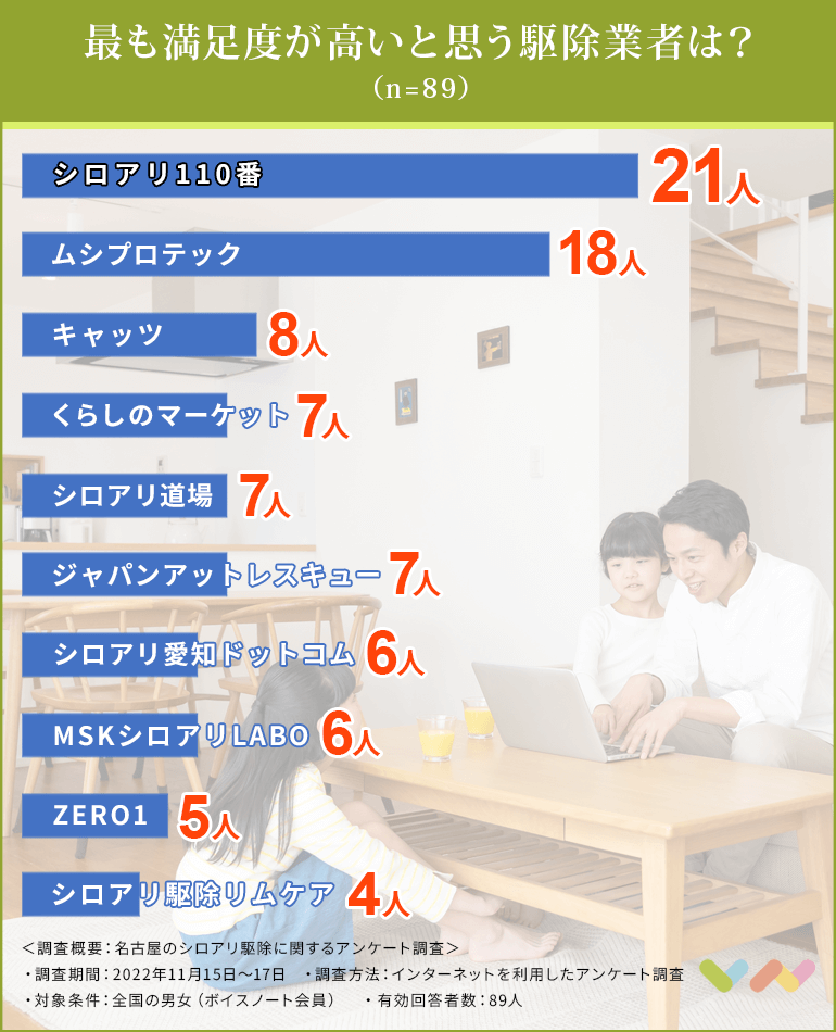 名古屋のシロアリ駆除業者おすすめ人気ランキング表