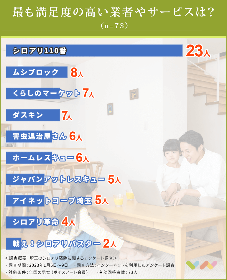 埼玉のシロアリ駆除業者おすすめ人気ランキング表