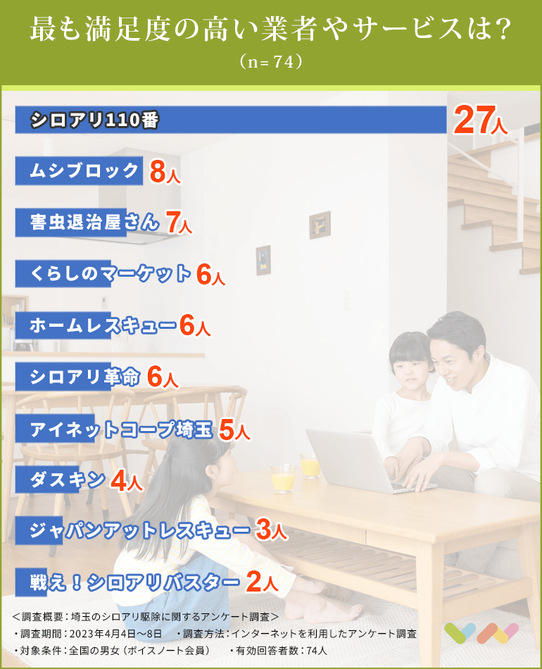 埼玉のシロアリ駆除業者おすすめ人気ランキング表
