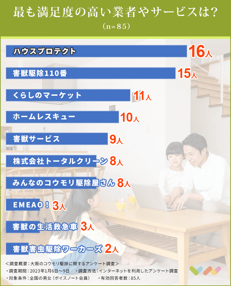 大阪のコウモリ駆除業者おすすめ人気ランキング表