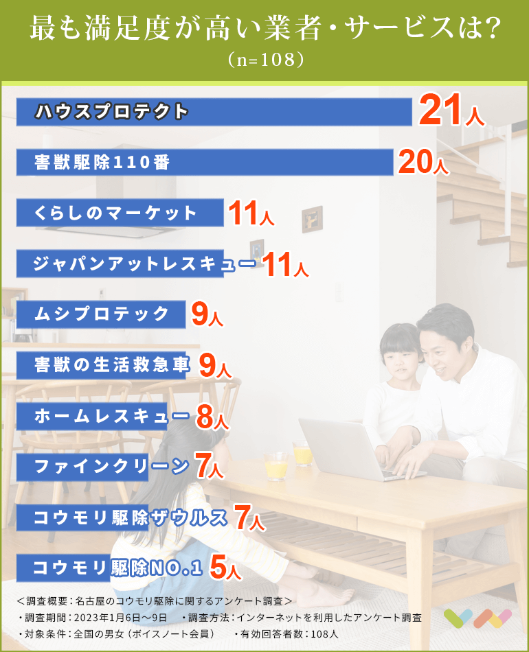 名古屋のコウモリ駆除業者おすすめ人気ランキング表