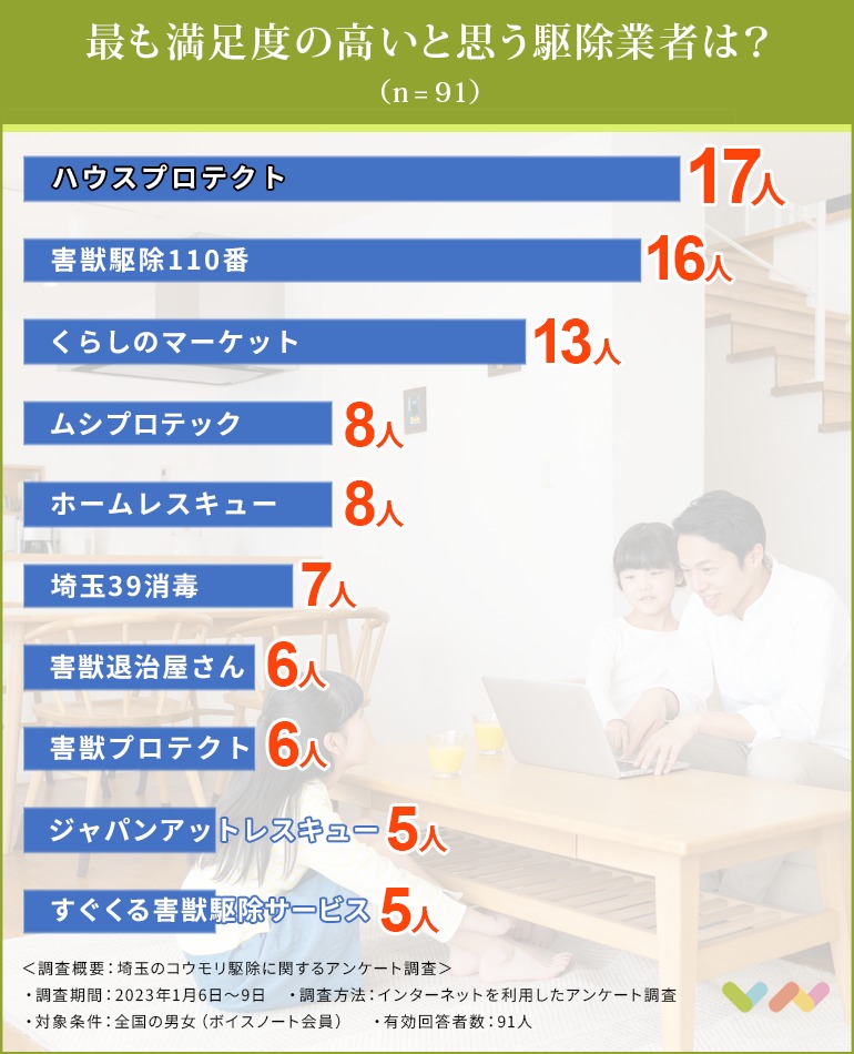 埼玉のコウモリ駆除業者おすすめ人気ランキング表