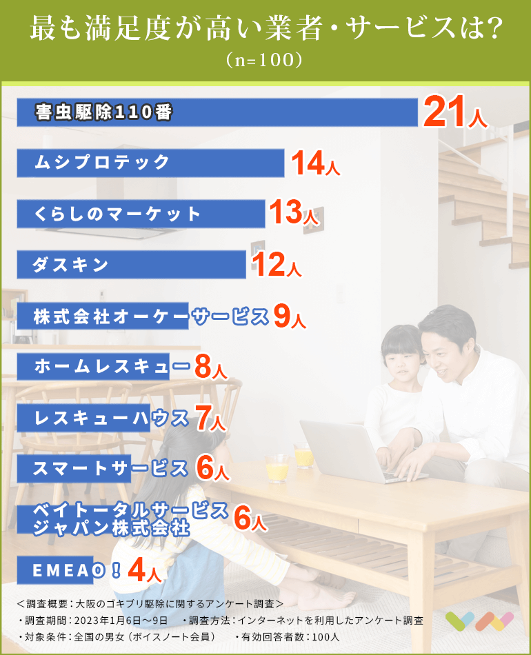 大阪のゴキブリ駆除業者おすすめ人気ランキング表