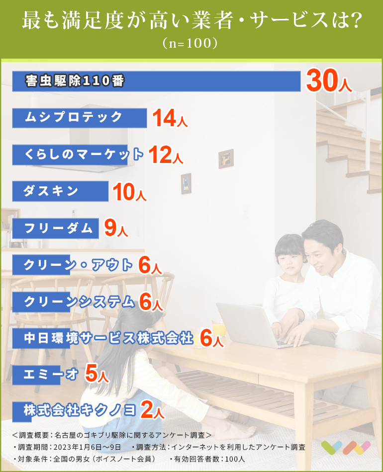 名古屋のゴキブリ駆除業者おすすめ人気ランキング表