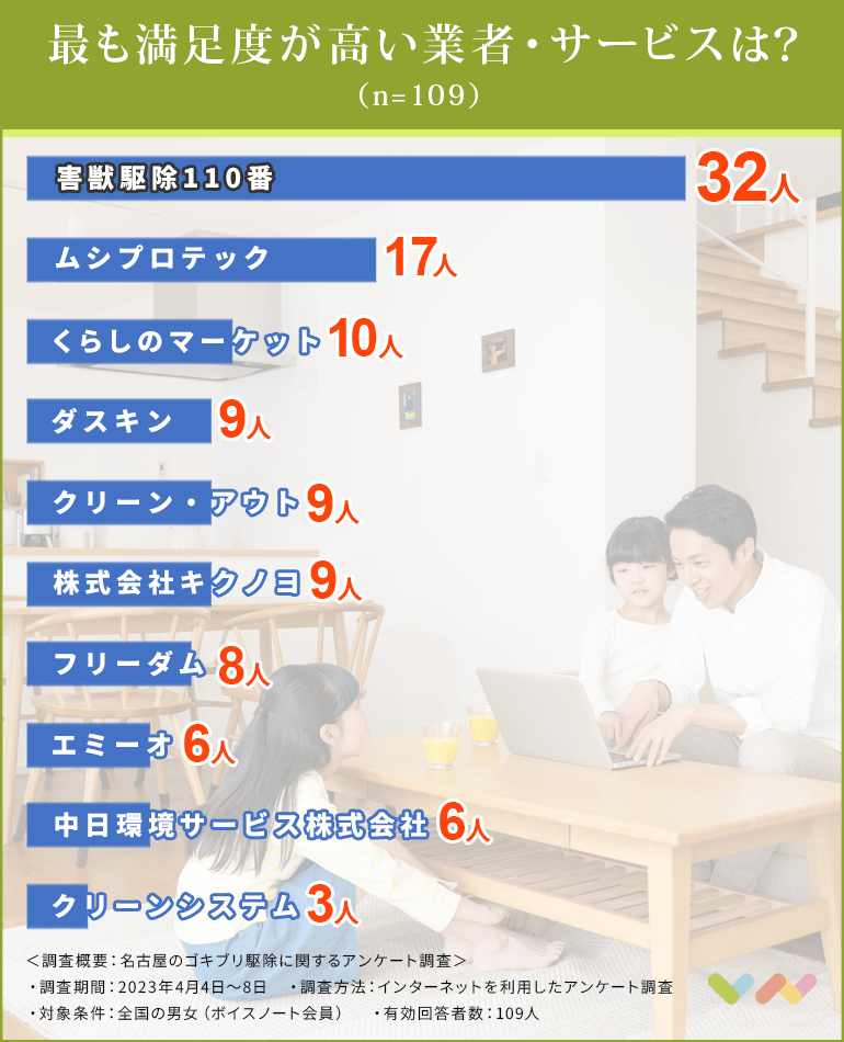 名古屋のゴキブリ駆除業者おすすめ人気ランキング表