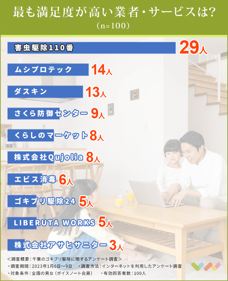 千葉のゴキブリ駆除業者おすすめ人気ランキング表
