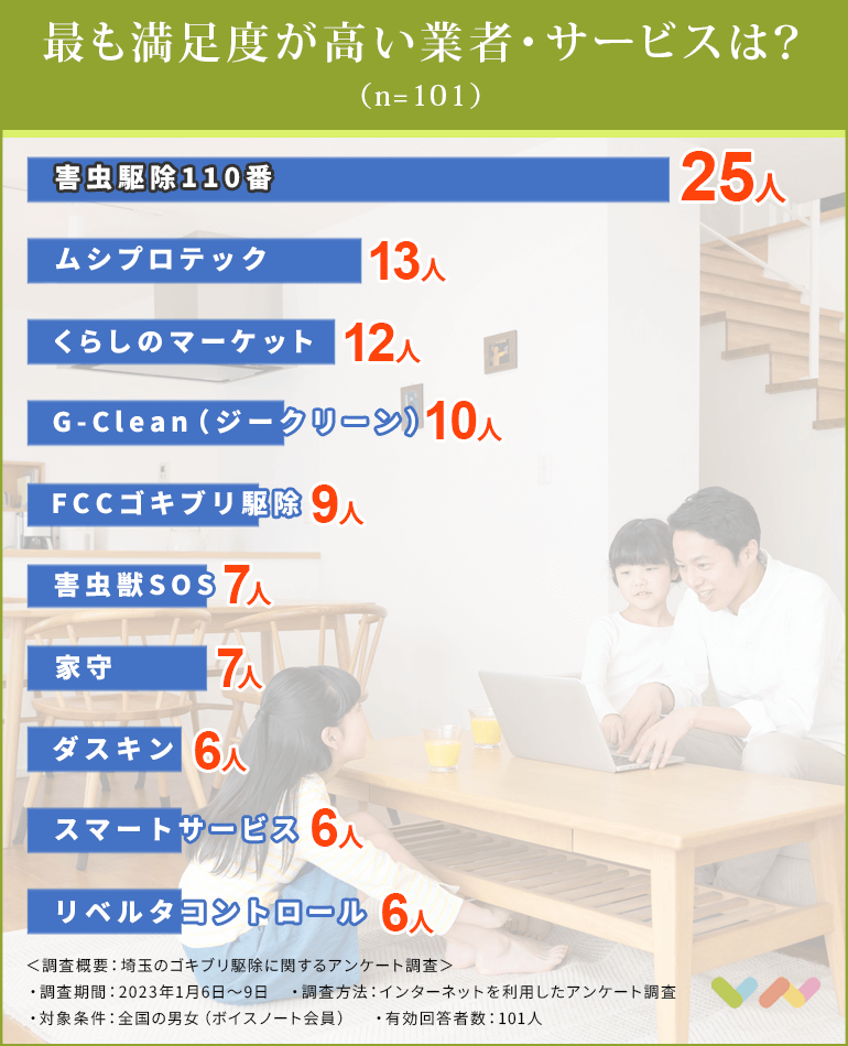 埼玉のゴキブリ駆除業者おすすめ人気ランキング表