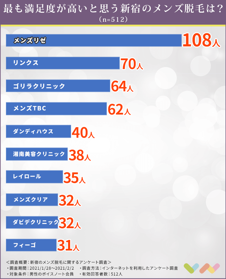 512人が選ぶ 新宿のメンズ脱毛ランキング 21 ヒゲ脱毛やvioでおすすめの人気サロンやクリニックはここ ボイスノートマガジン