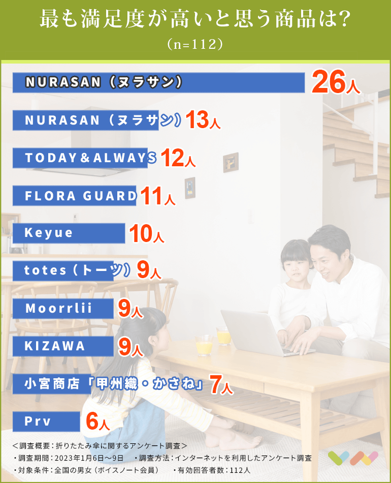 折りたたみ傘おすすめ人気ランキング表