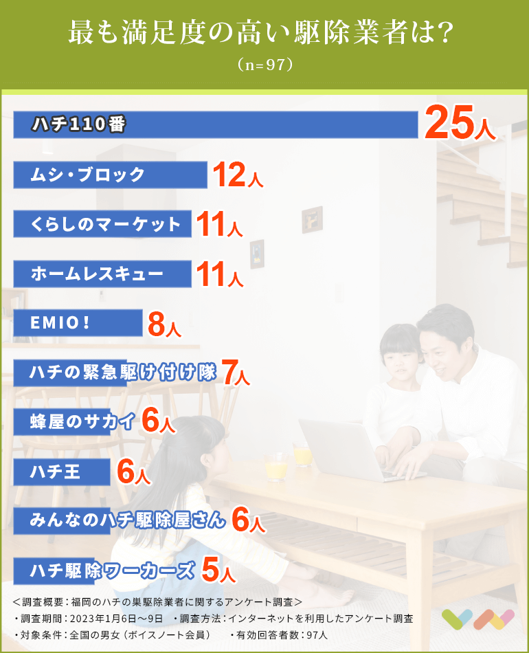福岡のハチの巣駆除業者おすすめ人気ランキング表