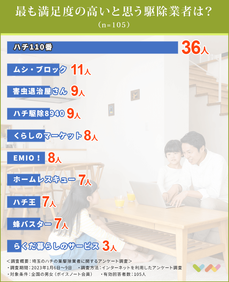 埼玉のハチの巣駆除業者おすすめ人気ランキング表