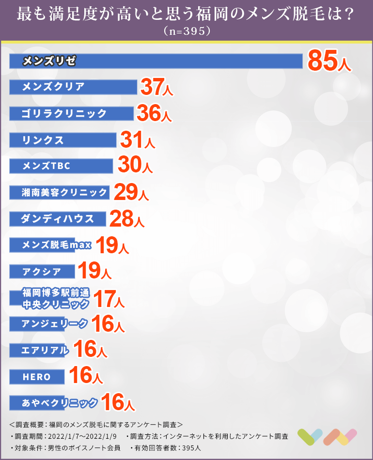 395人が選ぶ 福岡のメンズ脱毛ランキング 22 ヒゲ脱毛やvioでおすすめの人気サロンやクリニックはここ ボイスノートマガジン