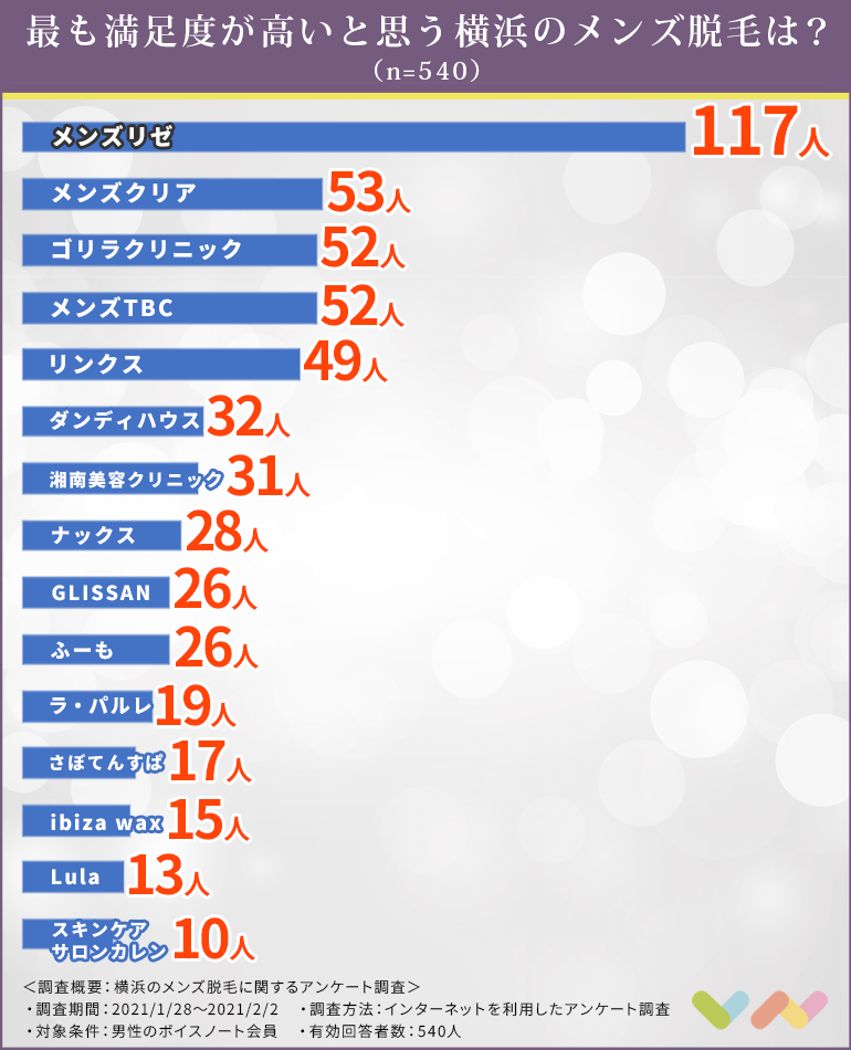 540人が選ぶ 横浜のメンズ脱毛ランキング 21 ヒゲ脱毛やvioでおすすめの人気サロンやクリニックはここ ボイスノートマガジン