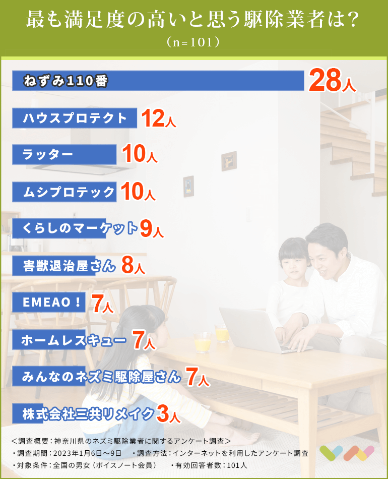 神奈川県のネズミ駆除業者おすすめ人気ランキング表