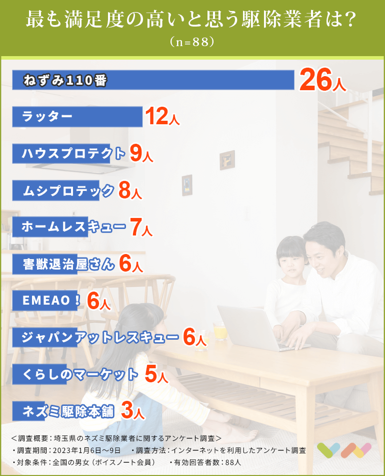 埼玉のネズミ駆除業者おすすめ人気ランキング表