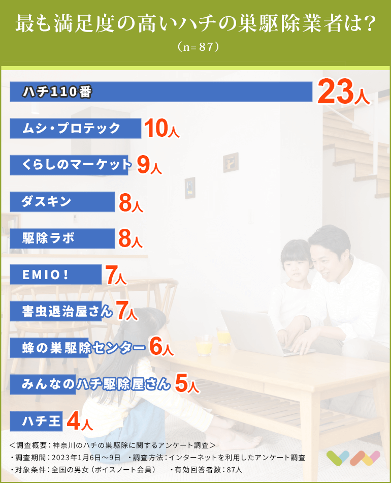神奈川のハチの巣駆除業者おすすめ人気ランキング表