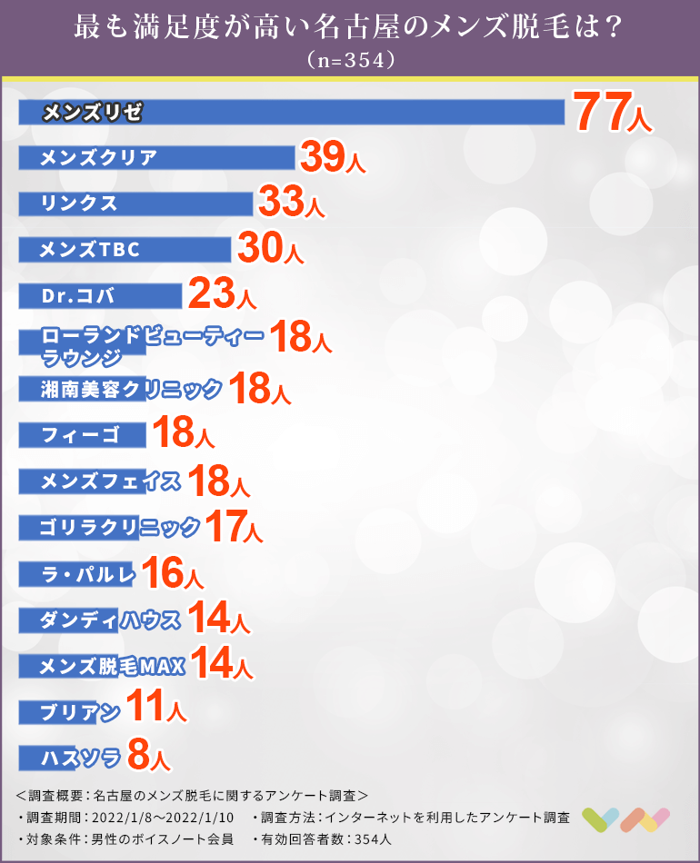名古屋のメンズ脱毛の人気ランキング表