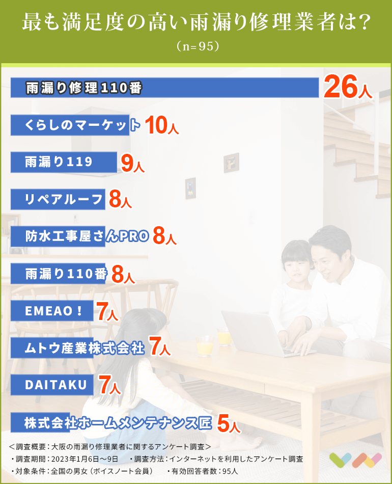 大阪の雨漏り修理業者おすすめ人気ランキング表