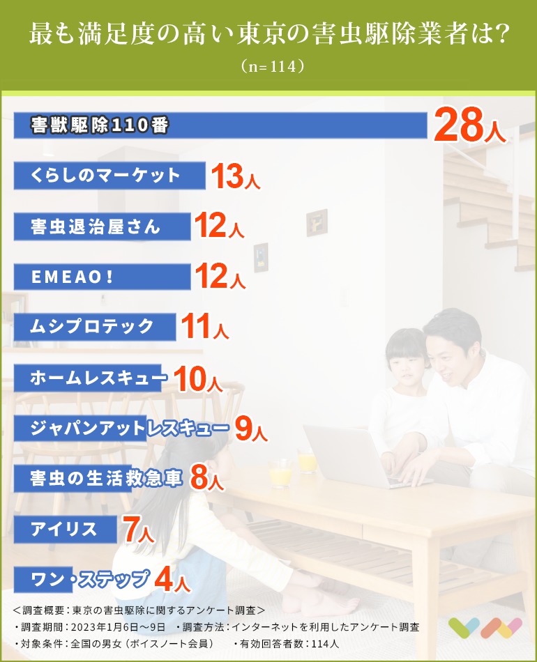 東京の害虫駆除業者おすすめ人気ランキング表