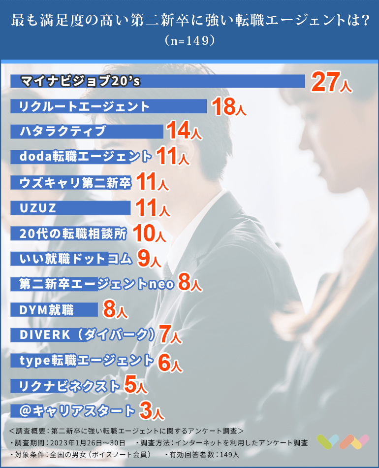 第二新卒に強い転職エージェントのランキング表